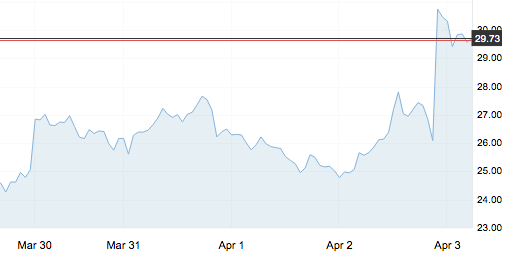 4月3日 | 原油單日漲幅創歷史記錄!