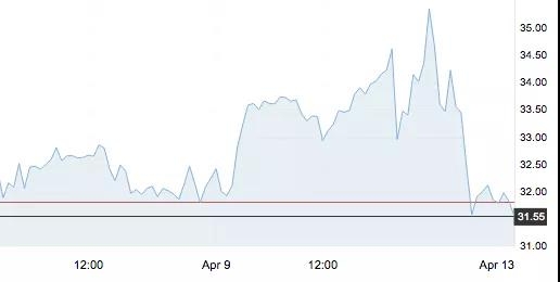 減產協議達成，原油開盤下跌