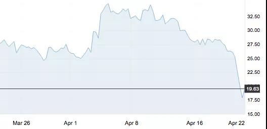 4月22日 | 國際原油再度暴跌，國內煉廠反應平淡