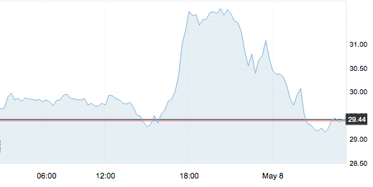 5月8日 | 原油價格、地煉報價及各地零售限價