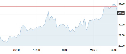 5月11日 | 原油開盤下跌，地煉周末穩價