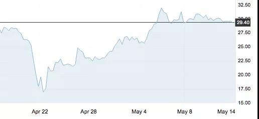 5月14日 | 如果沒有“地板”，今夜應上調370元/噸