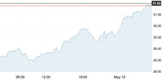 5月15日 | 原油價格、地煉報價及各地零售限價