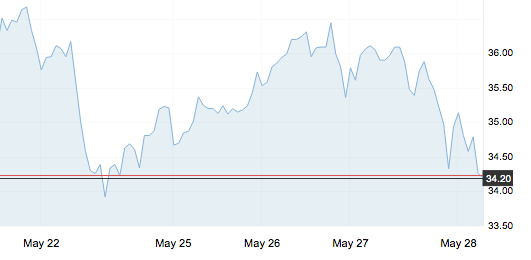 5月28日 | 原油再度大跌，今夜調價繼續擱淺