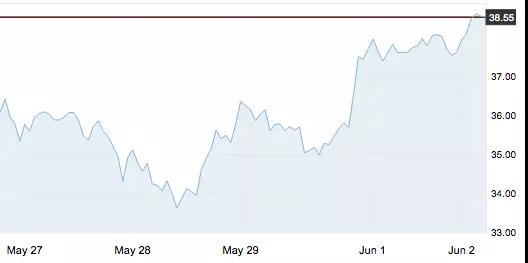 6月2日 | 國際原油、地煉報價及各地零售限價