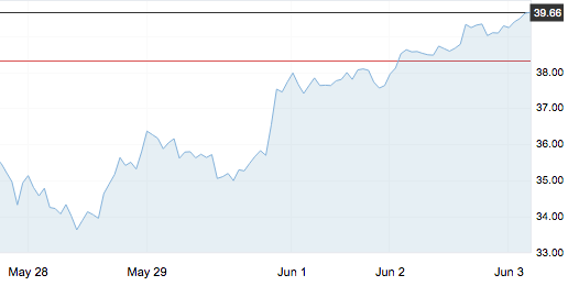 6月3日 | 國際原油、地煉報價及各地零售限價