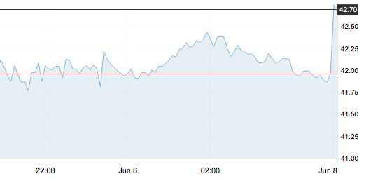 6月7日 | 減產(chǎn)協(xié)議延期影響，原油開盤上漲