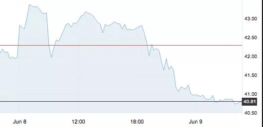 6月9日 | 原油價(jià)格、地?zé)拡?bào)價(jià)及各地零售限價(jià)