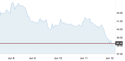 6月12日 | 原油創(chuàng)6周以來最大單日跌幅 主營汽柴油倒掛結束