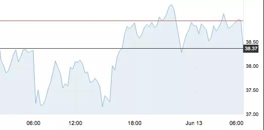 6月15日 | 原油本周開盤大跌，本輪想破“地板價”懸了