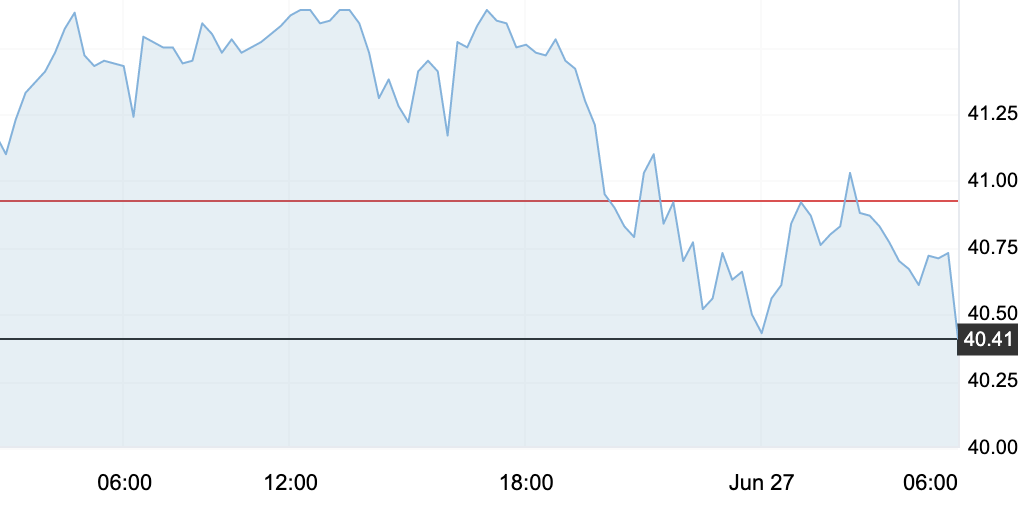 6月29日 | 原油價格、地煉報價及最新各地零售限價