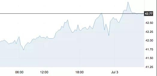 7月3日 | 原油連續上漲，地煉“動作”不大