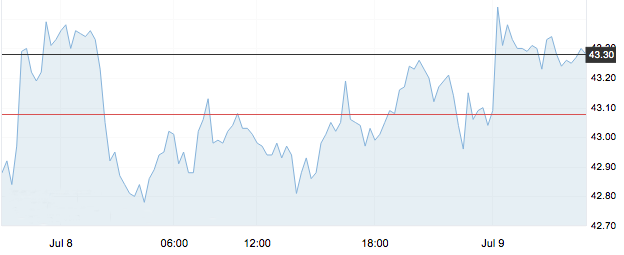 7月9日 | 原油價格、地煉報價及各地零售限價