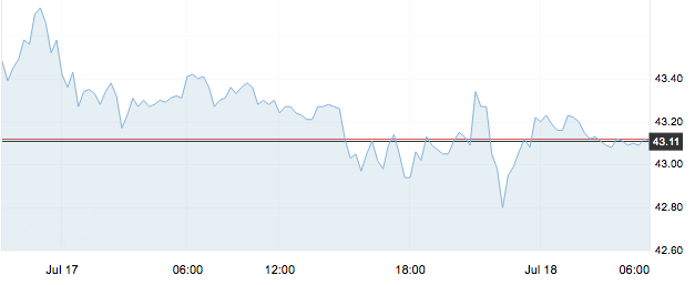 7月20日 | 原油價格、地煉報價及各地零售限價