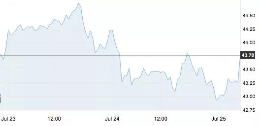 7月27日 | 原油價(jià)格、地?zé)拡?bào)價(jià)及各地零售限價(jià)