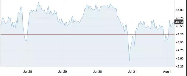 8月1日 | 原油價格、地煉報價及各地零售限價