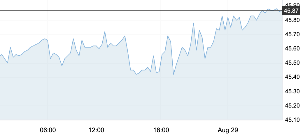 8月29日 | 原油價格、地煉報價及各地零售限價