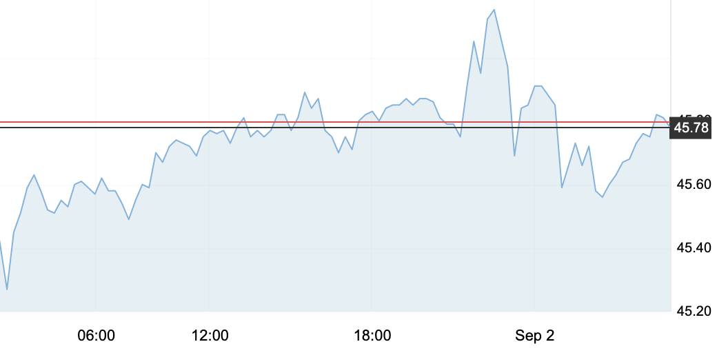 9月2日 | 原油價格、地煉報價及各地零售限價