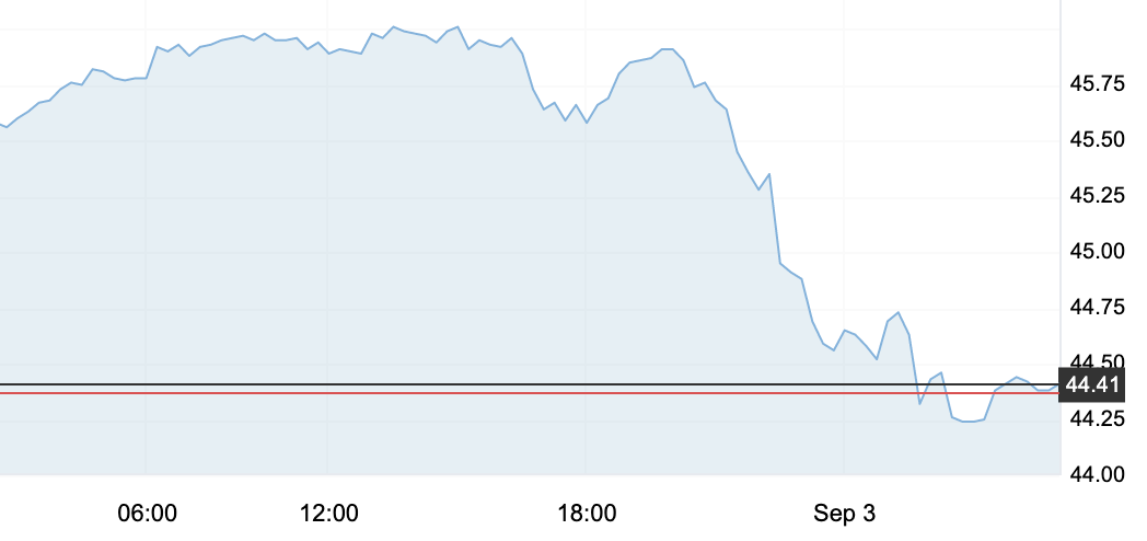 9月3日 | 原油價格、地煉報價及各地零售限價