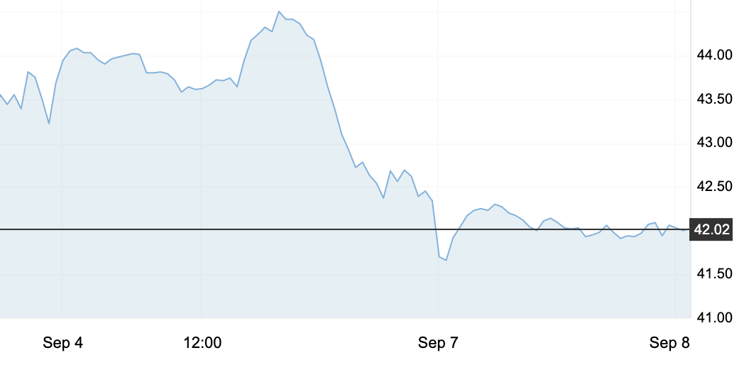 9月8日 | 原油繼續下跌，本輪累計預計下調二百多