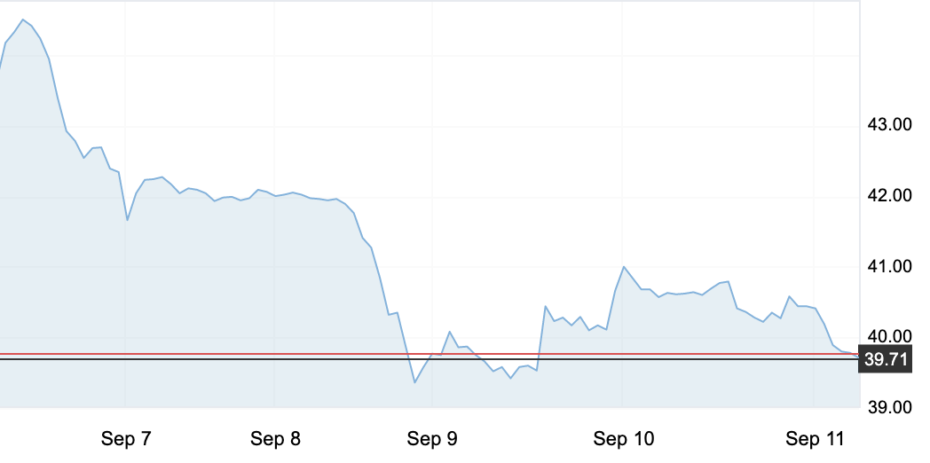 9月11日 | 原油大幅震蕩，地煉反應不大
