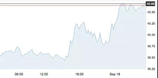 9月16日 | 原油價格、地煉報價及各地零售限價