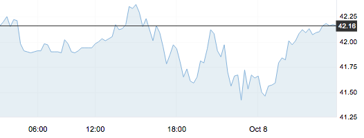 10月8日 | 原油再度走低，地煉漲勢難續