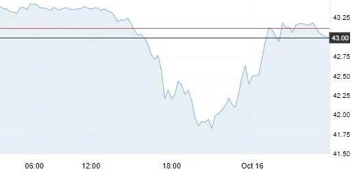 10月16日 | 原油價格、地煉報價及各地零售限價