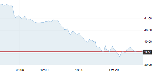 10月29日 | 原油價格、地?zé)拡髢r及各地零售限價