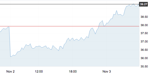 11月3日 | 原油價格、地?zé)拡髢r及各地零售限價