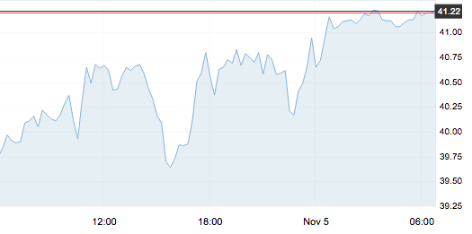 今夜調(diào)價 | 加滿一箱油要少花6.5元左右！